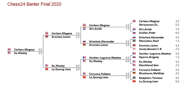 tabela-chess24-banter2020