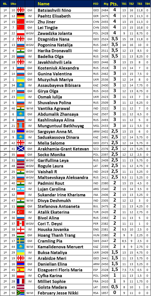 FIDE Grand Swiss Rod 5 CAREVCHESS