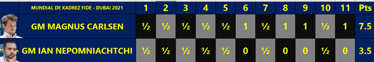 A Partida mais longa da HISTÓRIA de todos os Mundiais de Xadrez, Carlsen x  Nepo (6)