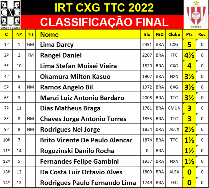 Torneio de CANDIDATOS FIDE 2022 - Rodada 01 