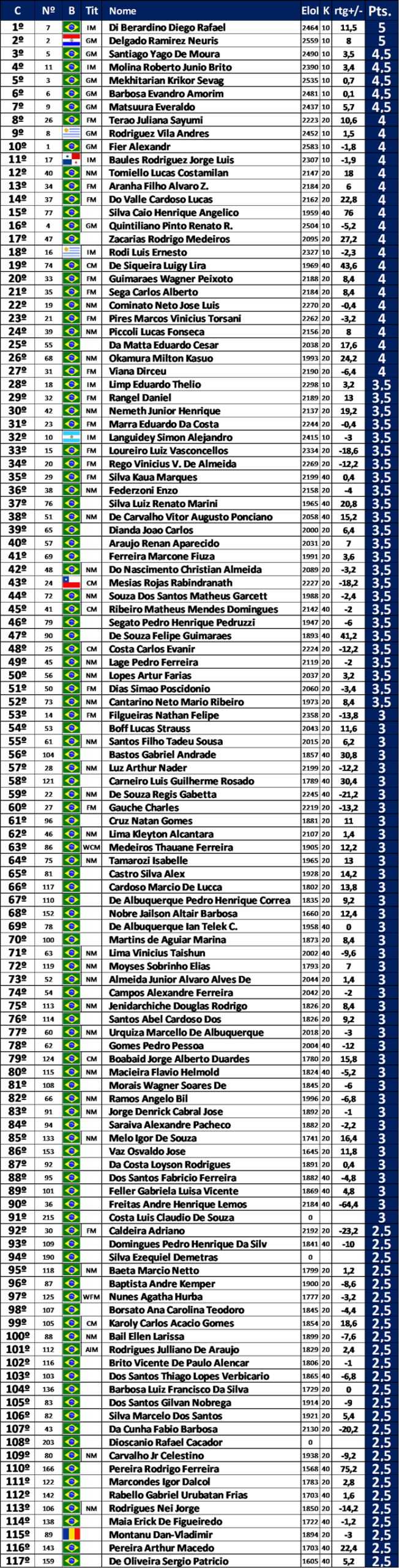 nco2022crosstablero5cont