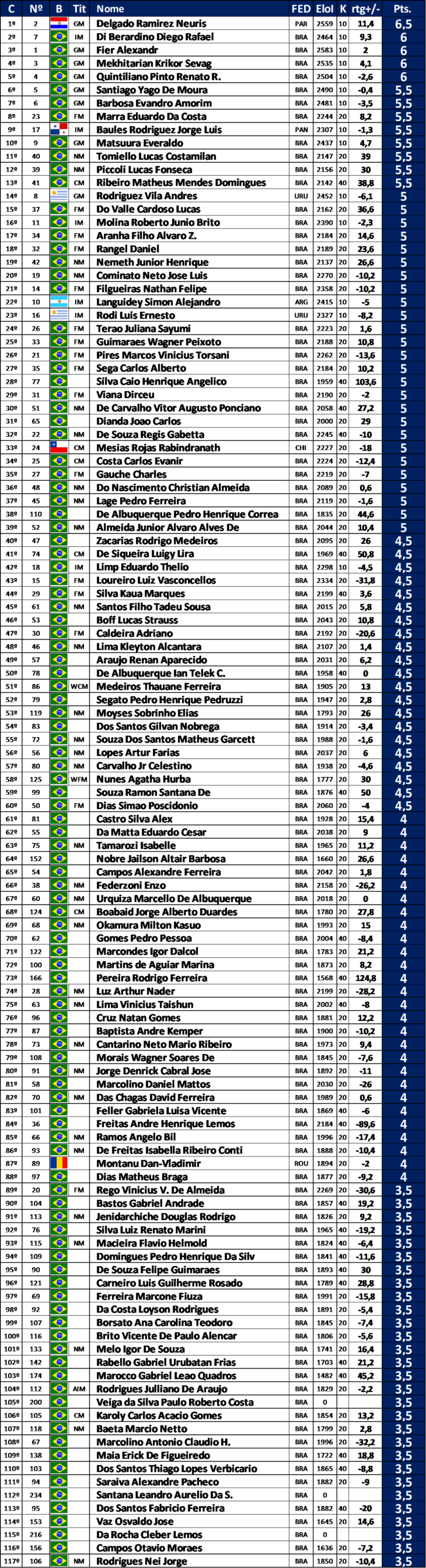 nco2022crosstablerod7part1