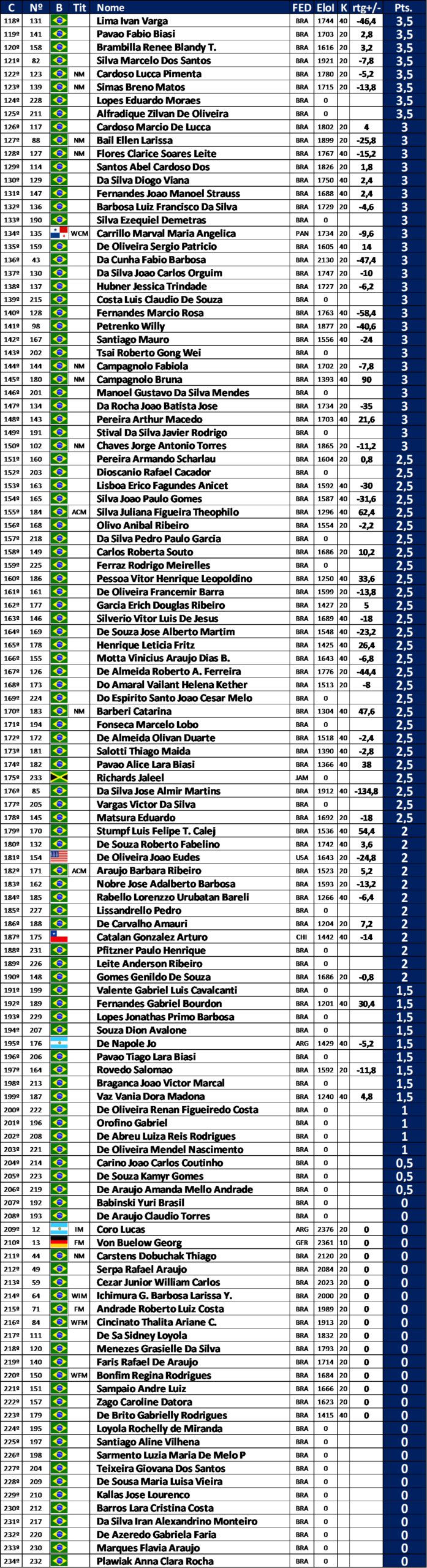 nco2022crosstablerod7part2