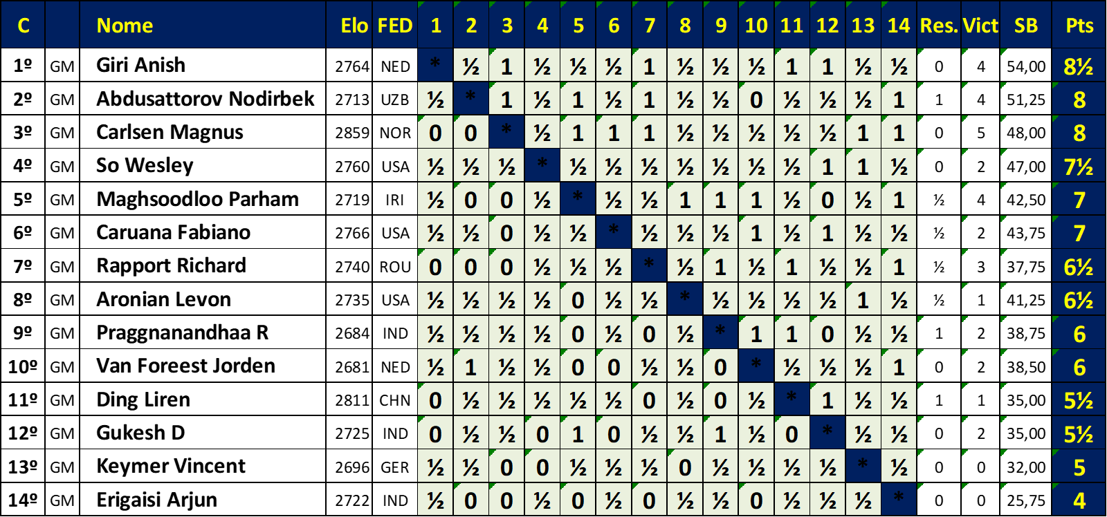 TATA STEEL MASTERS 2023 – CAREVCHESS