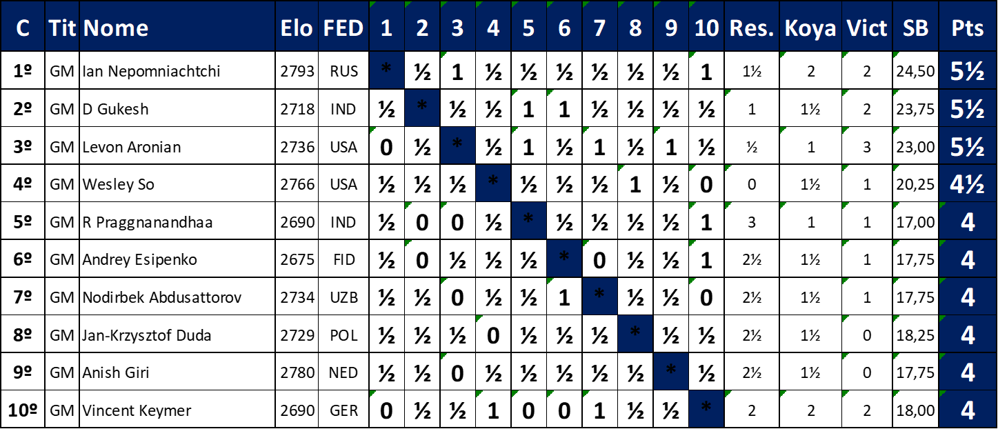 IX FLORIPA CHESS OPEN 2023 – CAREVCHESS