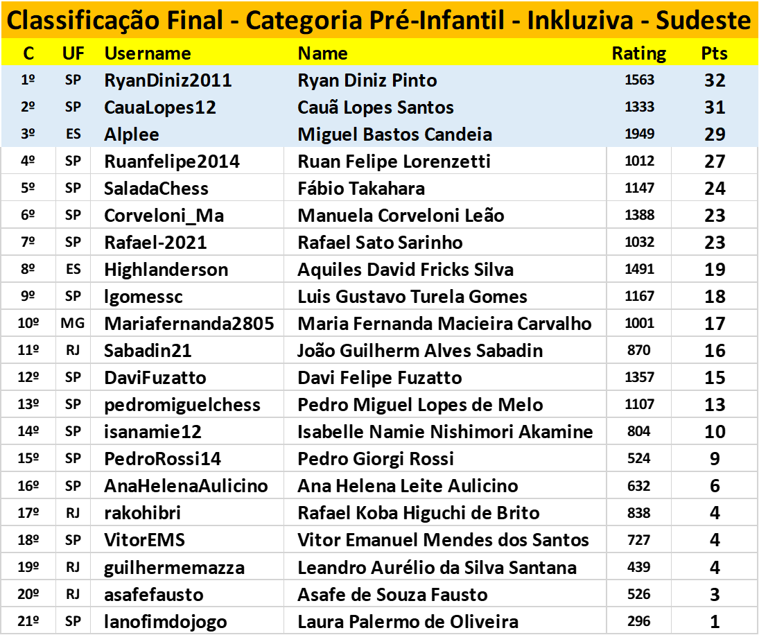 1º Torneio INKLUZIVA de Xadrez Escolar - Cadetes - Live Chess